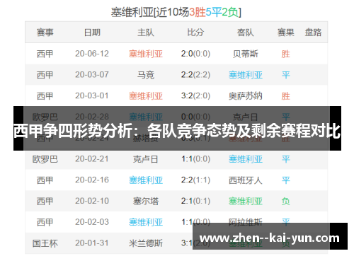西甲争四形势分析:各队竞争态势及剩余赛程对比 西甲争四形势分析:各队竞争态势及剩余赛程对比